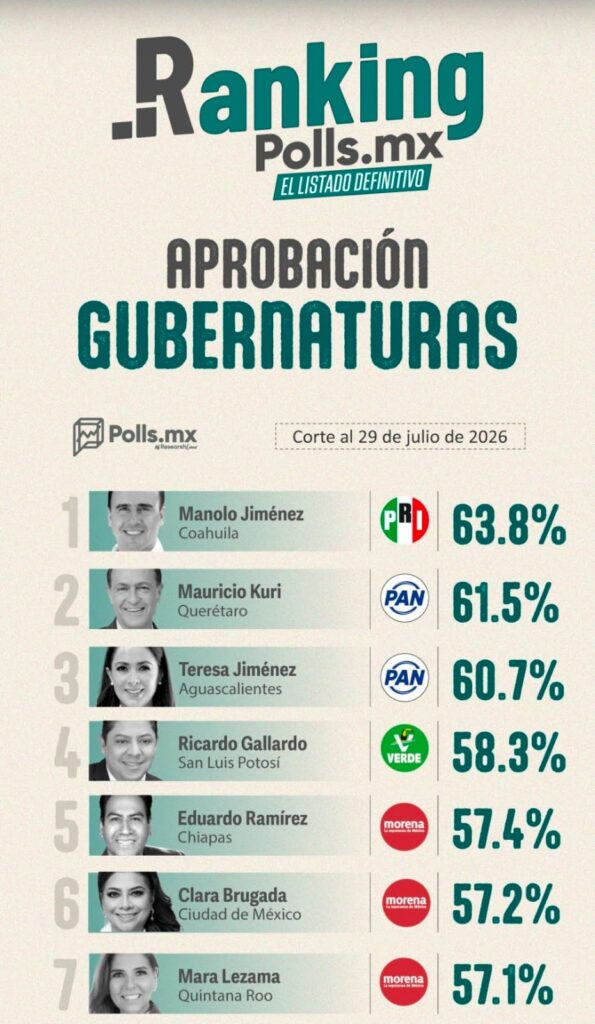 Encabeza Manolo Jiménez el ranking de gobernadores con mejor desempeño