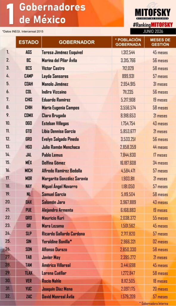 Encabeza Manolo Jiménez el ranking de gobernadores con mejor desempeño