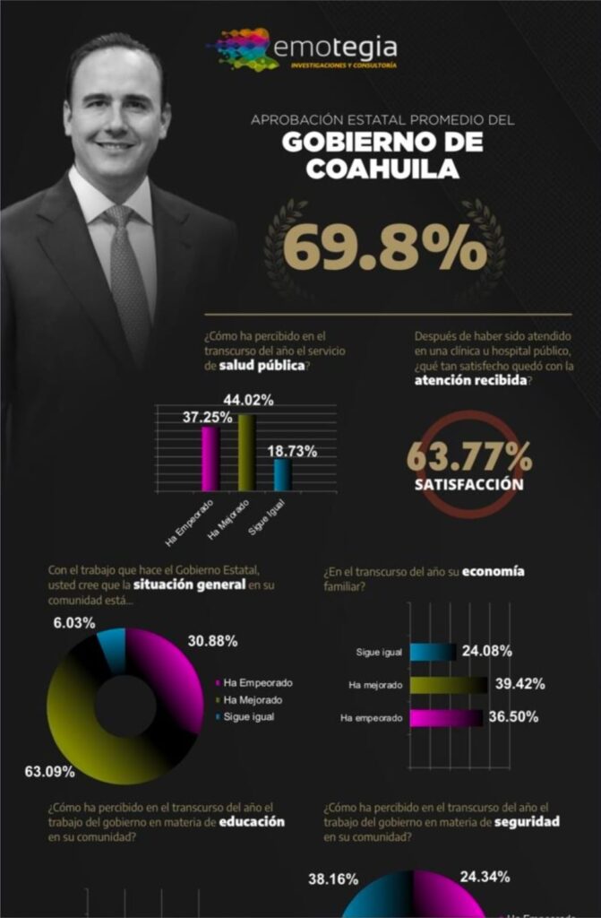 Encabeza Manolo Jiménez el ranking de gobernadores con mejor desempeño